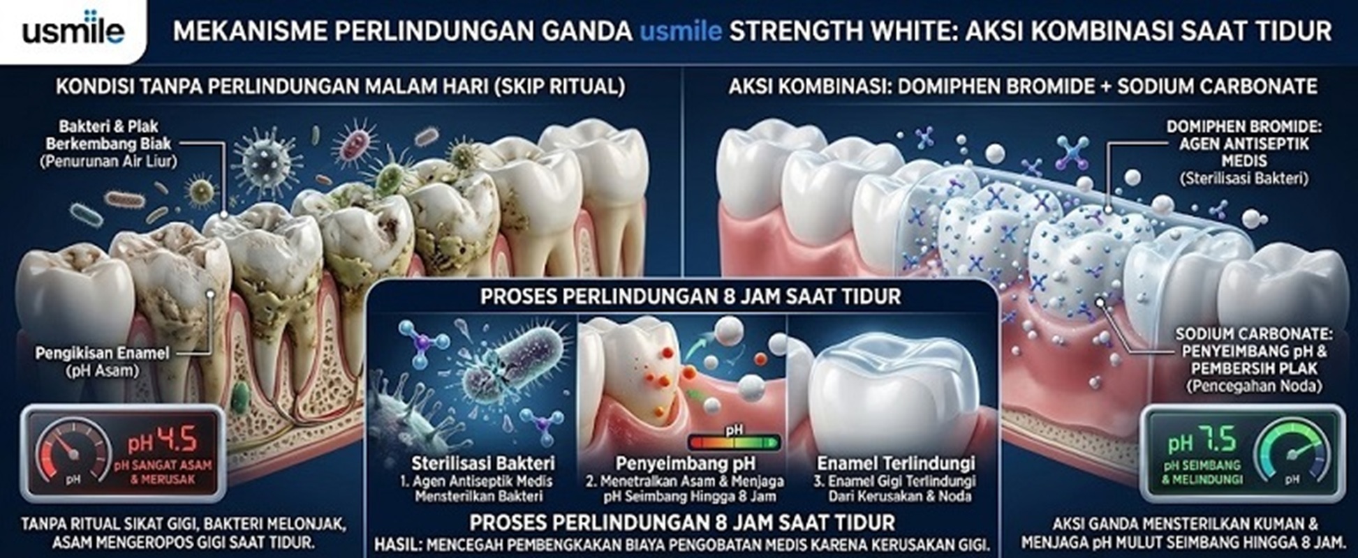 Hanya 27,8 Persen Masyarakat Sikat Gigi Sebelum Tidur Seb...