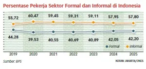 Negara Belum Mampu Sediakan Lapangan Kerja, 58 Persen Pekerja di Sektor Informal