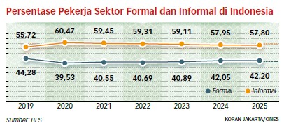Negara Belum Mampu Sediakan Lapangan Kerja, 58 Persen Pekerja di Sektor Informal