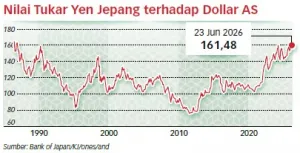 Yen Jepang Dekati Titik Terlemah dalam 40 Tahun