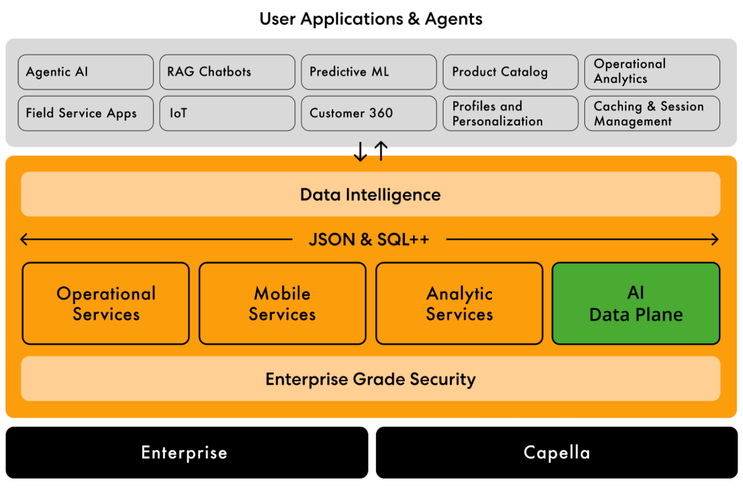 Couchbase Luncurkan AI Data Plane, Solusi Percepat Implem...