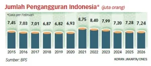 Penciptaan Lapangan Kerja harus Mengarah ke Program Substitusi Impor