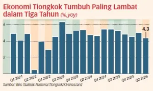 Pertumbuhan Ekonomi Tiongko...