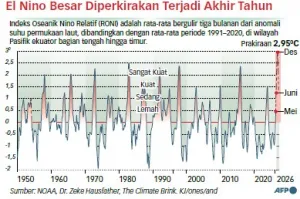 Cuaca Panas El Nino Tingkat...