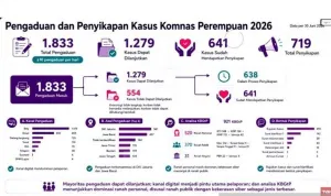 Komnas Perempuan: DKI Jakarta dan Jawa Barat Catat Kasus Kekerasan terhadap Perempuan Terbanyak Sepanjang 2026