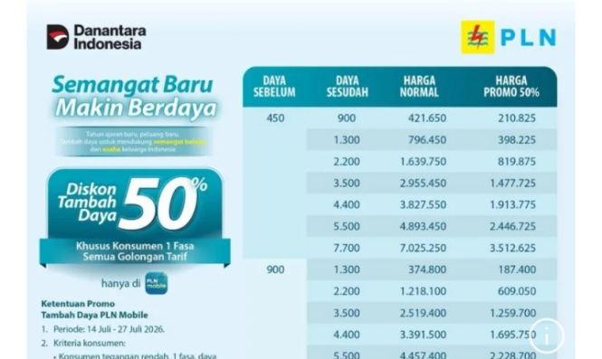 PLN Diskon 50% Biaya Tambah Daya Listrik untuk Pelanggan, Catat Tanggal Promonya!