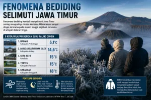 Fenomena Bediding Selimuti Jawa Timur, Ini Lima Wilayah dengan Suhu Paling Dingin - Bromo Tembus 5 Derajat Celsius