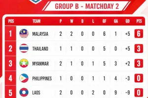 Cukur Laos 4-0! Malaysia Mentereng di Puncak Klasemen Grup B Piala AFF 2026, Thailand Terancam?
