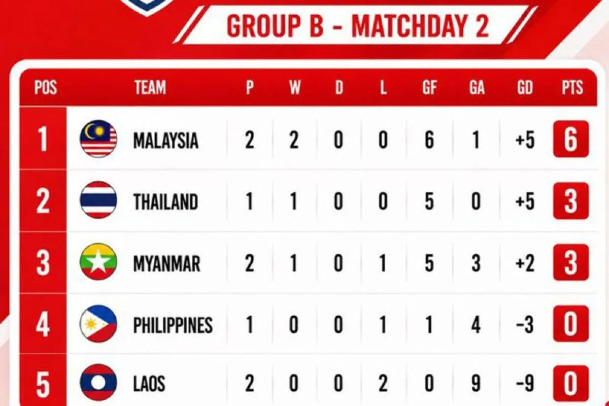 Daftar Klasemen Grup B Pial...