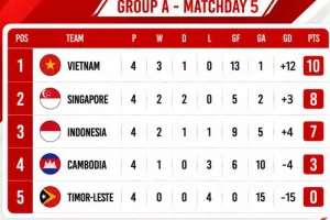 Indonesia Tersingkir! Ini K...