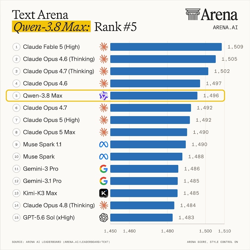 Alibaba Luncurkan Qwen3.8-Max, Model AI dengan 2,4 Triliun Parameter
