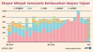 AS Dapat Kendali Mayoritas 65 Miliar Barel Minyak Venezuela