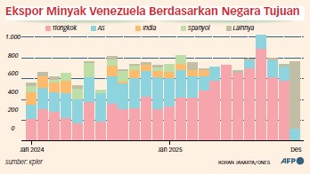 AS Dapat Kendali Mayoritas 65 Miliar Barel Minyak Venezuela