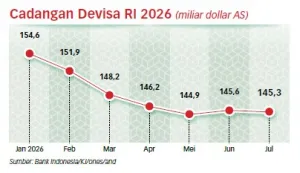RI Perlu Perkuat Ekspor dan Devisa agar Rupiah Kuat