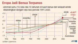 PBB: Dunia Harus Hadapi Kenyataan Peningkatan Suhu Global Melebihi 1,5 derajat Celcius
