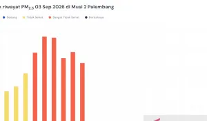 Kepungan Asap Pekat, Kualitas Udara Palembang Tembus Level Sangat Tidak Sehat