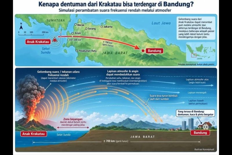 Erupsi Gunung Anak Krakatau Diduga Sebabkan Dentuman Tiga Provinsi