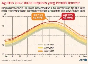 Agustus Pecahkan Rekor, Jadi Bulan Terpanas Dunia dalam Sejarah