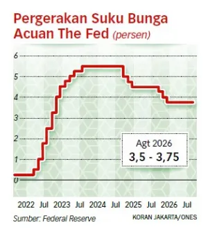 Pelaku Pasar Perkirakan The Fed Akan Menaikkan Suku Bunga Acuan