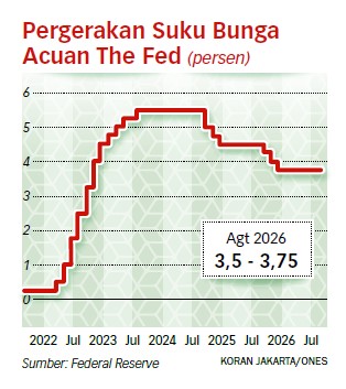 Pelaku Pasar Perkirakan The Fed Akan Menaikkan Suku Bunga Acuan
