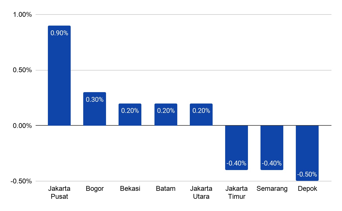 Jakarta Pusat Catat Kenaikan Minat Properti Tertinggi, Pe...