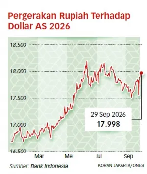 BI Diminta Sigap dan Mengantisipasi dari Awal Pelemahan Rupiah