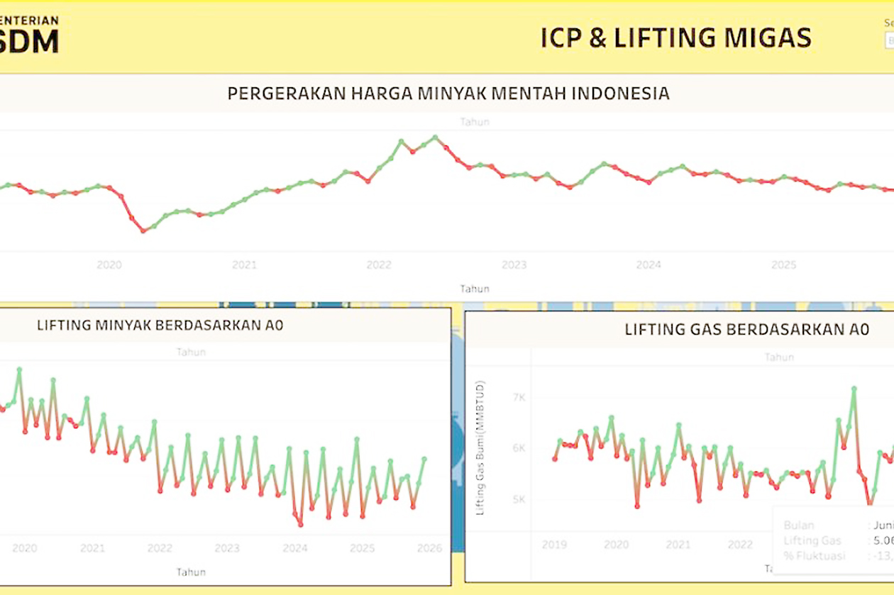 Melonjak Nyaris 24 Dolar, Harga Minyak Mentah Indonesia Tembus 112 Dolar AS per Barel!