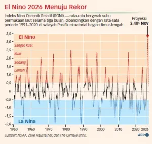 El Nino Menguat, Suhu Pasifik Pecahkan Rekor dan Picu Ancaman Panas Global
