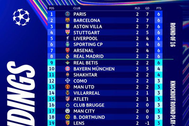 Klasemen Liga Champions: PSG Naik ke Puncak, Tiga Wakil I...