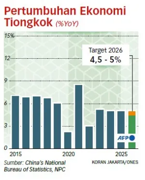 Tiongkok Diperkirakan Gagal Capai Target Ekonomi karena Guncangan Global