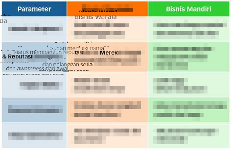 Tips Menjalankan Bisnis Waralaba