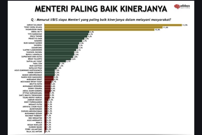 Survei Adidaya Institute: Mentan Amran Menteri Terbaik, M...