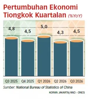 Pertumbuhan Ekonomi Tiongkok pada Q3-2026 Melampaui Prediksi