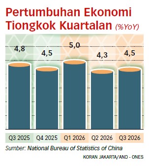 Pertumbuhan Ekonomi Tiongkok pada Q3-2026 Melampaui Prediksi
