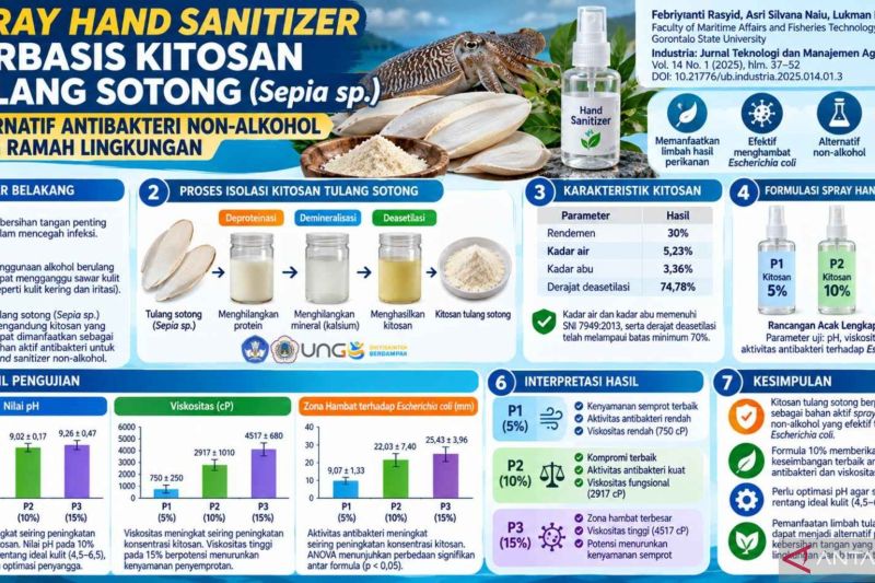 Kreatif, Mahasiswa UNG Sulap Tulang Sotong Jadi Hand Sani...