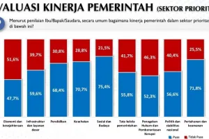 Survei Voxpol: Ekonomi Jadi Rapor Merah Pemerintah, Ketidakpuasan 51,6 Persen