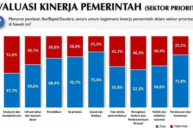 Survei Voxpol: Ekonomi Jadi Rapor Merah Pemerintah, Ketidakpuasan 51,6 Persen