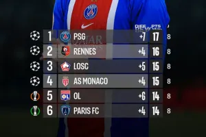 Ini Klasemen Terbaru Liga Prancis: PSG Rebut Puncak, Rennes Tempel di Posisi Dua