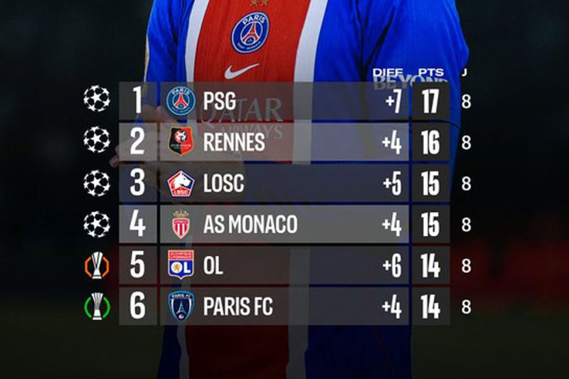 Ini Klasemen Terbaru Liga Prancis: PSG Rebut Puncak, Renn...