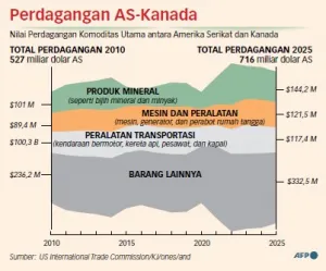 Trump Klaim Kesepakatan Dagang AS dengan Kanada Segera Tercapai