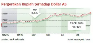 Setop Salahkan Eksternal, Pemerintah Diminta Perkuat Fundamental Ekonomi