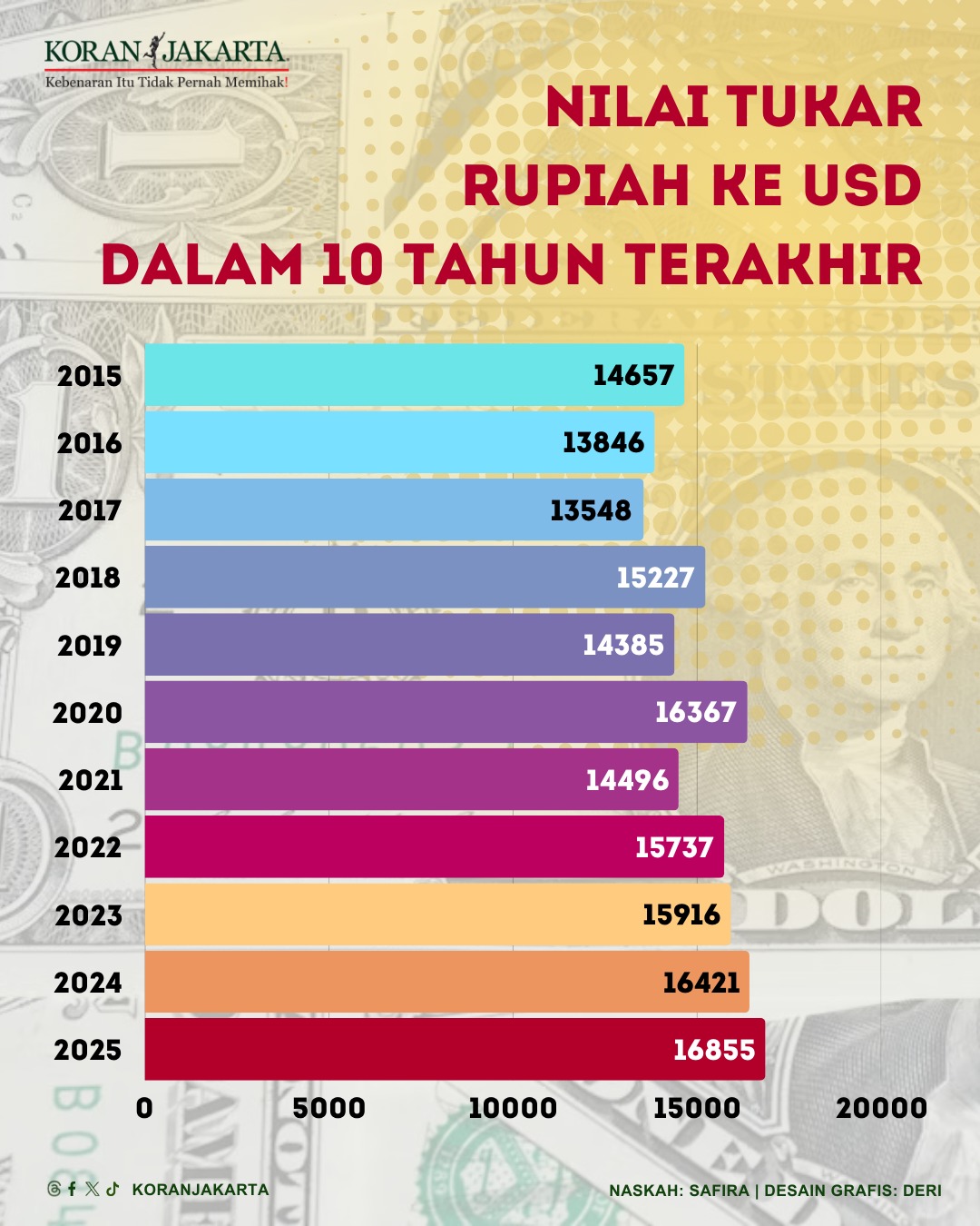 Nilai Tukar Rupiah ke USD dalam 10 Tahun Terakhir