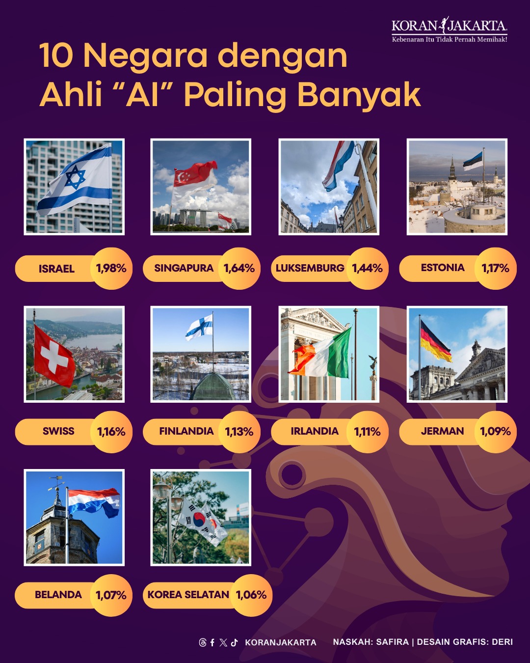 10 Negara dengan Proporsi Ahli AI Tertinggi di Dunia
