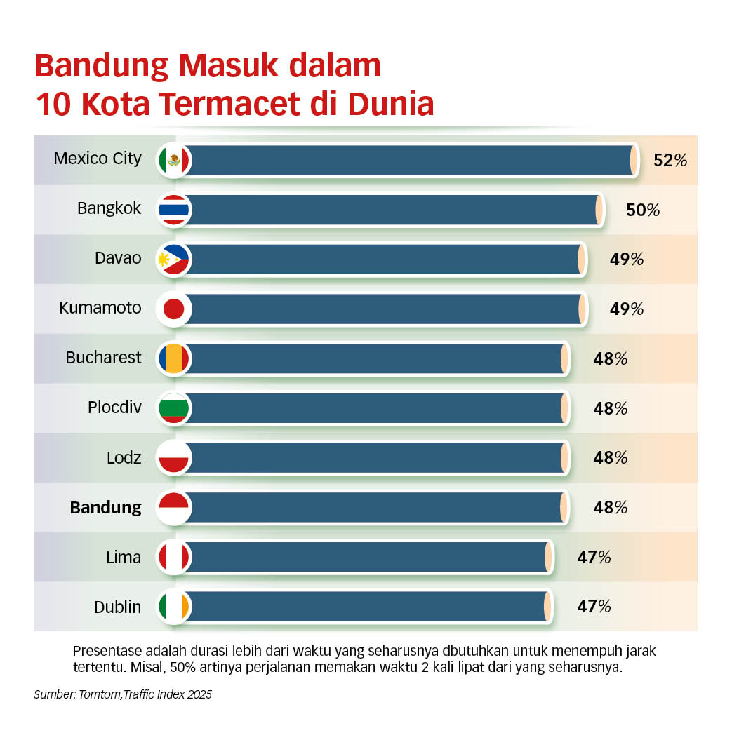 Bandung Masuk dalam 10 Kota Termacet di Dunia