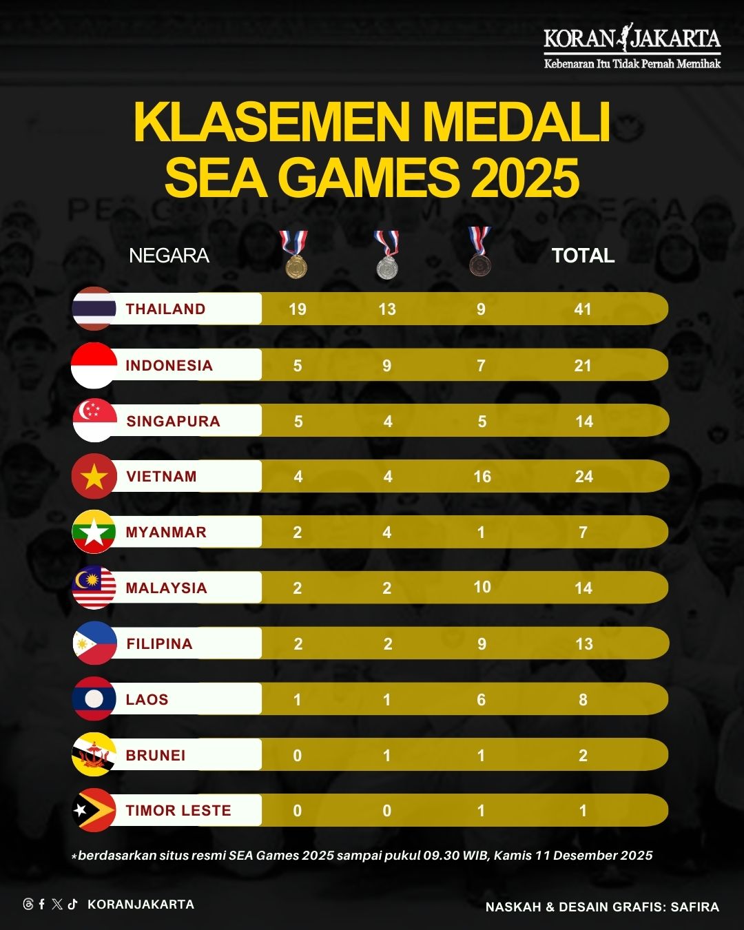 Update Perolehan Medali SEA Games 2025