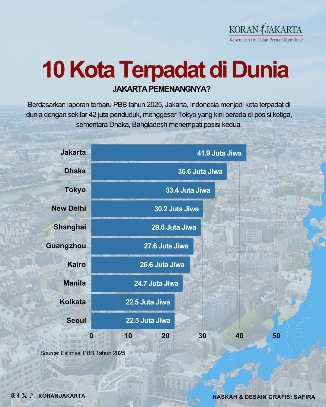 Jakarta Jadi Kota Terpadat di Dunia!