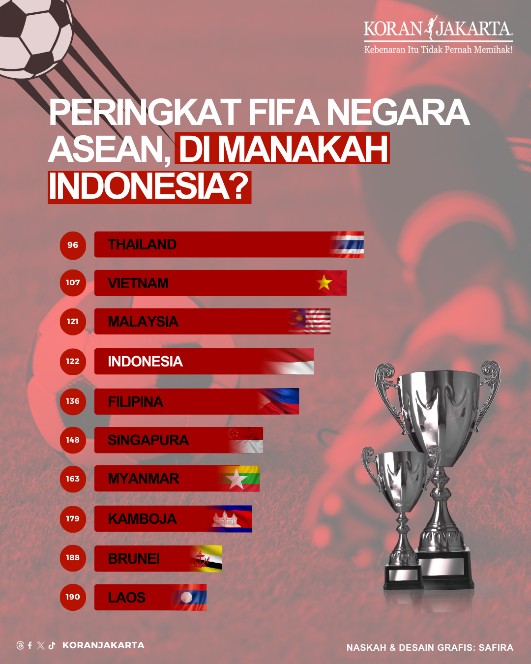 Peringkat FIFA Negara ASEAN, Di Manakah Indonesia?