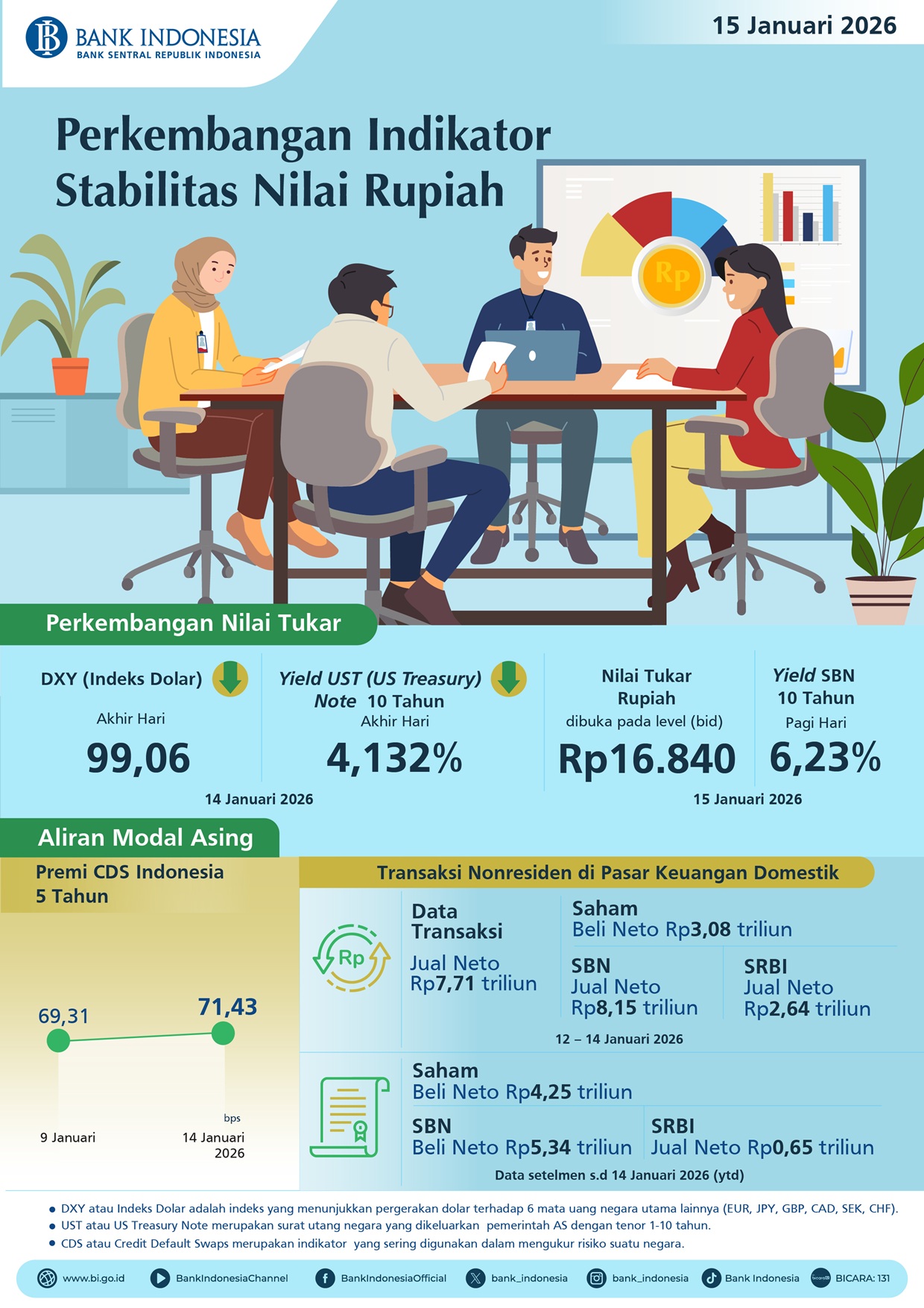 Infografis Perkembangan Indikator Stabilitas Nilai Rupiah