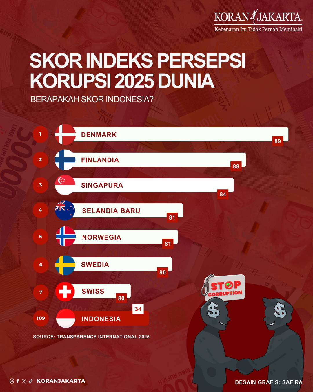 Skor Indeks Persepsi Korupsi 2025 Dunia, Dimanakah Posisi Indonesia