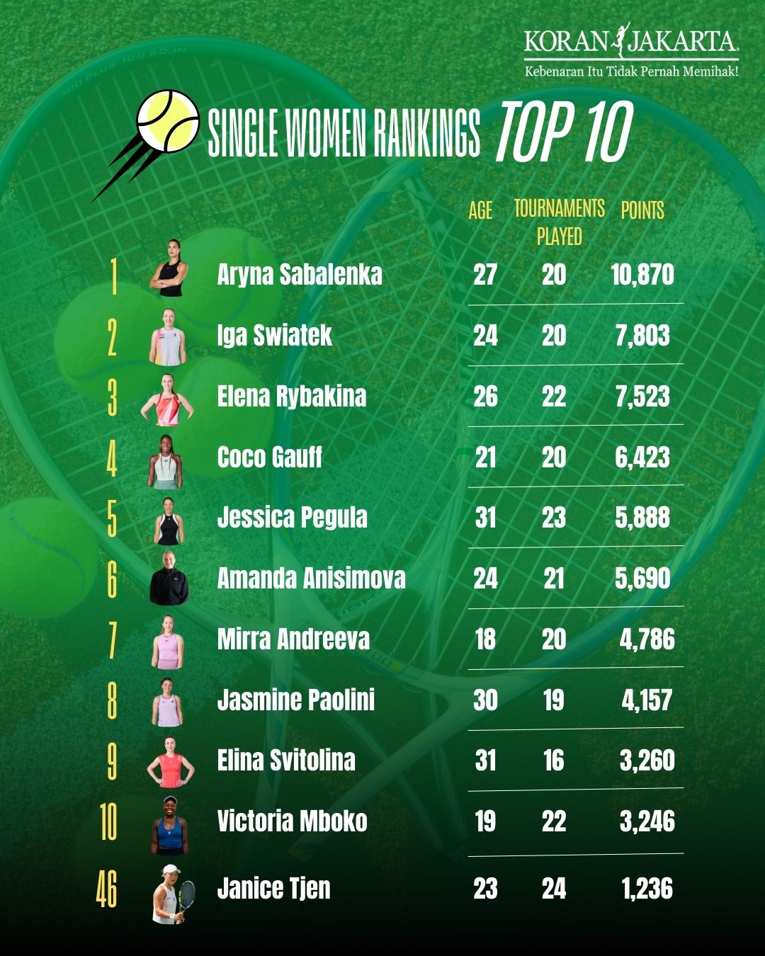 Single Women Rankings WTA TOP 10!